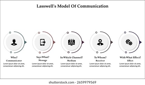 El modelo de comunicación de Lasswell. Plantilla de infografía con iconos y marcador de posición de descripción