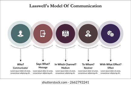 O modelo de comunicação de Lasswell. Modelo de infográfico com ícones e espaço reservado para descrição