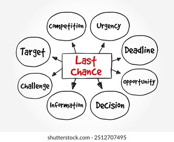 Última Chance - a oportunidade final de fazer algo, tomar uma decisão ou agir antes que uma situação mude ou uma oportunidade seja perdida permanentemente, plano de fundo do conceito de texto do mapa mental