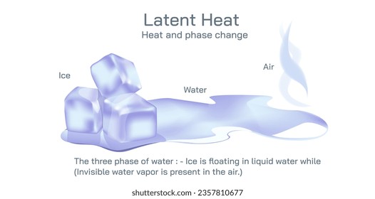 The latent heat required to convert a solid into a liquid or vapour, or a liquid into a vapour, without change of temperature. The heat or energy that is absorbed or released during a phase change