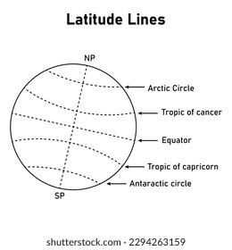 Latitude lines. Arctic circle, Tropic of cancer, Equator, Tropic of Capricorn and antarctic circle. Geographic coordinate system. Vector illustration isolated on white background.