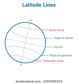 Breitenlinien. Arktische Kreise, Krebstropen, Äquator, Tropen von Capricorn und antarktischen Kreis. Geographisches Koordinatensystem. Vektorgrafik einzeln auf weißem Hintergrund.