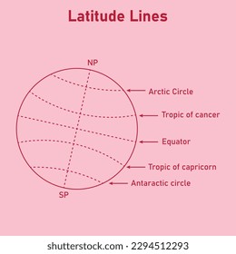 Latitude lines. Arctic circle, Tropic of cancer, Equator, Tropic of Capricorn and antarctic circle. Geographic coordinate system. Vector illustration isolated on white background.
