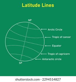 Líneas Latitude. Círculo Ártico, Trópico de Cáncer, Ecuador, Trópico de Capricornio y Círculo antártico. Sistema de coordenadas geográficas. Ilustración vectorial aislada en fondo blanco.