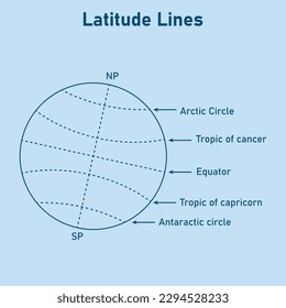 Latitude lines. Arctic circle, Tropic of cancer, Equator, Tropic of Capricorn and antarctic circle. Geographic coordinate system. Vector illustration isolated on white background.