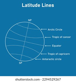 Latitude lines. Arctic circle, Tropic of cancer, Equator, Tropic of Capricorn and antarctic circle. Geographic coordinate system. Vector illustration isolated on white background.