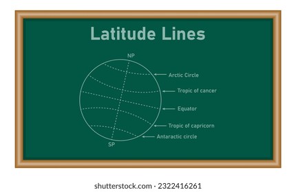 Breitenlinien. Arktische Kreise, Krebstropen, Äquator, Tropen von Capricorn und antarktischen Kreis. Geographisches Koordinatensystem. Vektorgrafik einzeln auf weißem Hintergrund.