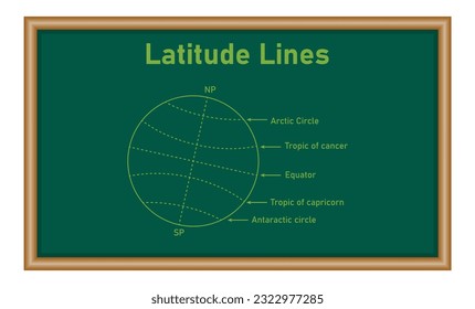 Latitude lines. Arctic circle, Tropic of cancer, Equator, Tropic of Capricorn and antarctic circle. Geographic coordinate system. Vector illustration isolated on white background.