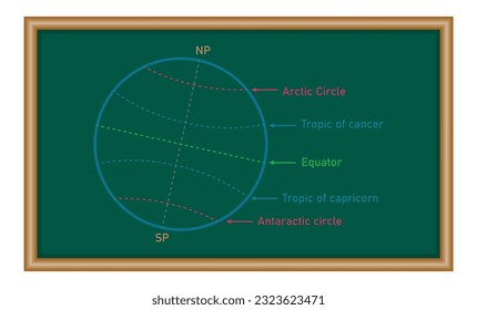 Líneas Latitude. Círculo Ártico, Trópico de Cáncer, Ecuador, Trópico de Capricornio y Círculo antártico. Sistema de coordenadas geográficas. Ilustración vectorial aislada en fondo blanco.