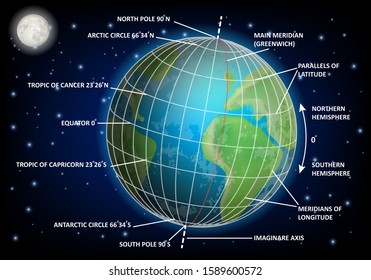 Latitude and longitude diagram. Vector educational poster, scientific infographics. Geographic coordinate system.