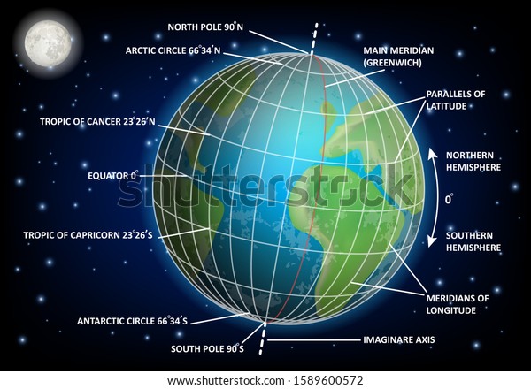 Latitude and\
longitude diagram. Vector educational poster, scientific\
infographics. Geographic coordinate\
system.
