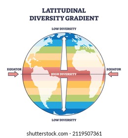 Latitudinal diversity gradient as biodiversity zones on earth outline diagram. Labeled educational scheme and parallel equator lines with various flora and fauna vegetation density vector illustration