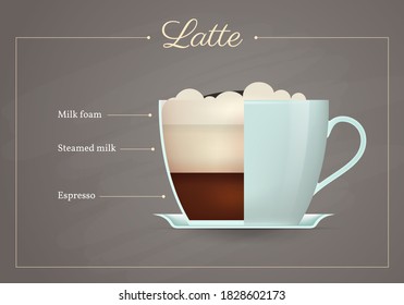 Latte coffee drink recipe. Cup of hot tasty beverage on blackboard. Preparation guide with layers of milk foam, steamed milk and espresso flat design vector illustration.