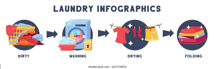 Laundry infographics with sequence of four round compositions representing different stages of washing process with text vector illustration