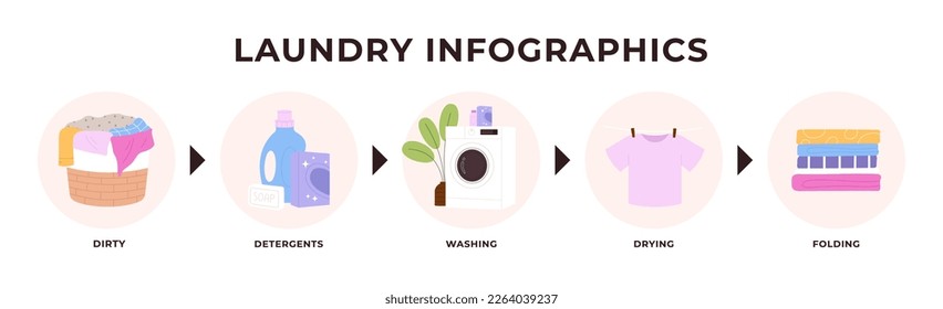 Laundry service infographics, wash clothes step by step. Cartoon washer and cleaning supplies. Laundromat service process racy vector banner