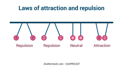 law of attraction and repulsion. Electric current and charge. Vector illustration isolated on white background.