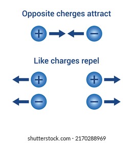 Gesetz der Anziehungskraft und Abstoßung. entgegengesetzte Ladungen ziehen an und wie Ladungen abstoßen. Vektorgrafik einzeln auf weißem Hintergrund.