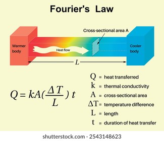 Antecedentes de la Ley de Fourier. Fórmula de transferencia de calor. Educación.  Escuela. Fórmula. Ilustración vectorial.