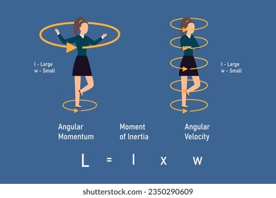 Law of conservation of angular momentum for dancer 2d vector illustration concept for banner, website, landing page, flyer, etc