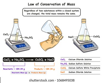 Law of Conservation of Mass infographic diagram showing a lab experiment between reactants and products where mass always remains same for chemistry science education