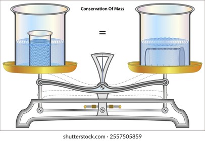 law of conservation of mass states that for any system closed to all transfers of matter and energy, the mass of the system must remain constant over time,