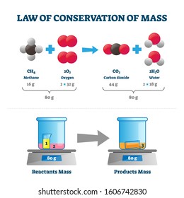 Law Conservation Mass Vector Illustration Labeled Stock Vector (Royalty ...