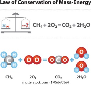 Law of Conservation of Mass-Energy methane