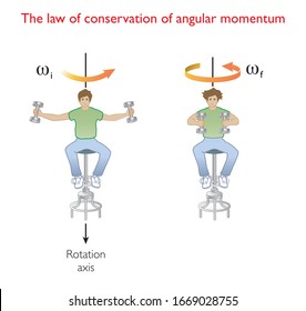 The law of conversation of angular momentum