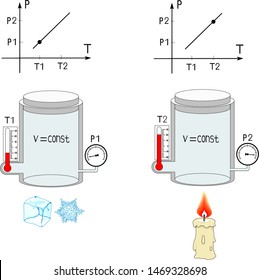 The law of dependence of pressure on temperature at constant volume