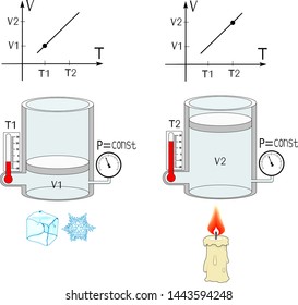 The law of dependence of volume on temperature at constant pressure. Charles's law