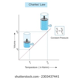 The law of dependence of volume on temperature at constant pressure. Charles's law. gas laws, graphical representation of charles' law. 