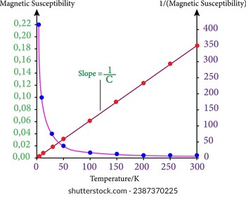 Curie's Law diagramm . Vektorgrafik.