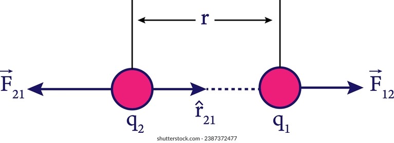 Diagrama de la ley de Coulomb . Ilustración vectorial.