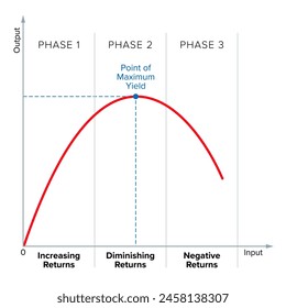 Law of diminishing returns. E.g. if you continually increase the amount of work on a constant arable land, the soil yield increases quickly, slows down, shortly remains the same, and decreases again.