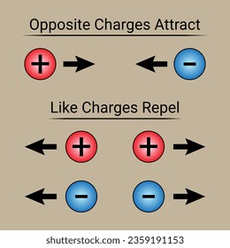 The Law of Electrostatic. Attraction and Repulsion