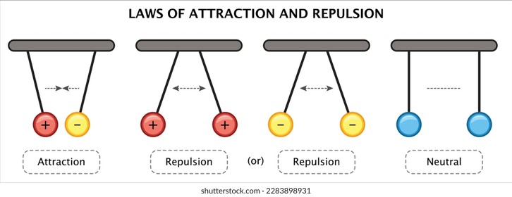 Law Of Electrostatic Attraction And Repulsion Charge Coulomb's Law Definition Examples Scientific Diagrams Vector Illustration