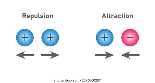 Coulomb’s law for electrostatic force between two point charges and Newton’s law for gravitational force between two stationary point masses. Scientific vector illustration on white background.