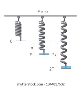 Hooke’s Law example of three springs. Physics science education