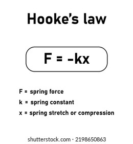 Hooke’s law formula in physics