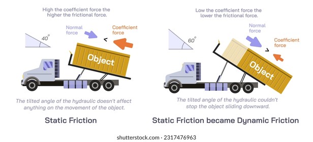 Law of friction vector illustration. good example of static and dynamic friction. Relationship between coefficient friction and normal force. General physics study material for students and teacher.