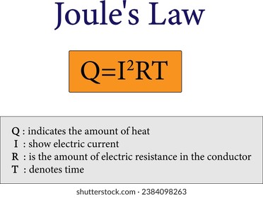Joule’s Law of Heating .Vector illustration.