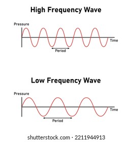 law and high frequency wave diagram in physics. vector illustration isolated on white background.