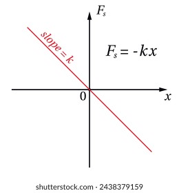 Hooke’s Law Ideal Graph on the white background. Education. Science. Formula. Vector illustration.