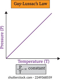 Gay-Lussac’s law implies that the ratio of the initial pressure and temperature is equal to the ratio of the final pressure and temperature for a gas of a fixed mass kept at a constant volume