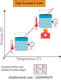 Gay-Lussac’s law implies that the ratio of the initial pressure and temperature is equal to the ratio of the final pressure and temperature for a gas of a fixed mass kept at a constant volume