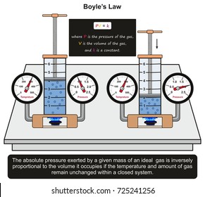 Diagrama de infografía de la Ley Boyle con un ejemplo en un experimento de laboratorio que muestra una relación constante entre el volumen de masa de gas aplicando una presión diferente con en un sistema cercano para la educación física científica