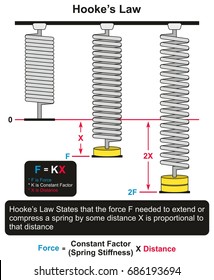 Hooke's Law-Infografik mit einem Beispiel von drei Federn in Ruhe und zwei anderen mit verschiedenen Kräften angewendet und unterschiedliche Entfernungen für die naturwissenschaftliche Ausbildung