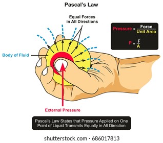 Diagrama gráfico de la Ley Pascal que muestra un ejemplo de cuerpo de fluido en mano y una presión externa aplicada por pulgar y las fuerzas transmiten por igual a través de todas las direcciones de la superficie del área