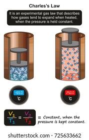 Charles’s Law infographic diagram showing an experiment of how gas tend to expand when heated when the pressure is held constant for physics science education