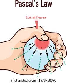 Pascal’s Law infographic diagram vector illustration